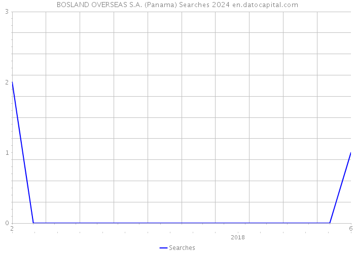 BOSLAND OVERSEAS S.A. (Panama) Searches 2024 
