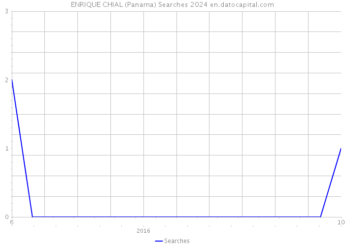 ENRIQUE CHIAL (Panama) Searches 2024 