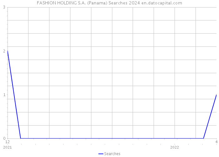 FASHION HOLDING S.A. (Panama) Searches 2024 