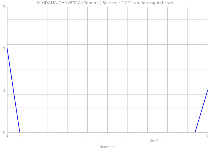 MIGDALIA CHAVERRA (Panama) Searches 2024 