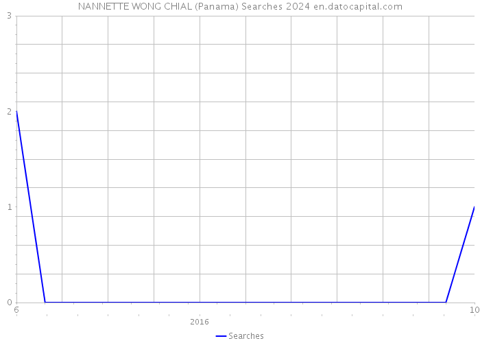 NANNETTE WONG CHIAL (Panama) Searches 2024 