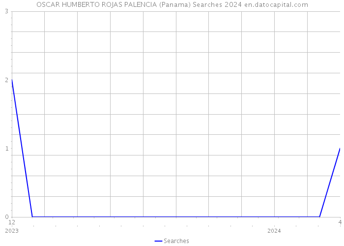 OSCAR HUMBERTO ROJAS PALENCIA (Panama) Searches 2024 
