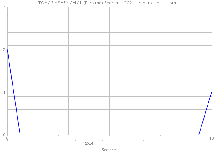 TOMAS ASHBY CHIAL (Panama) Searches 2024 