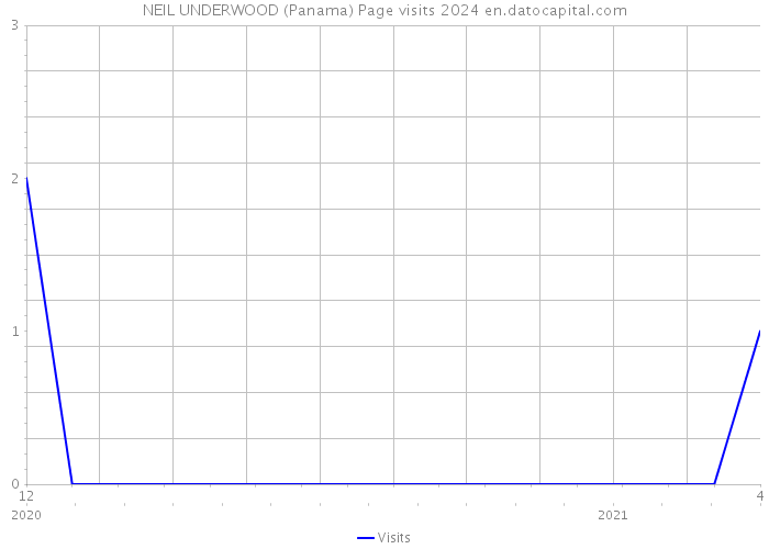 NEIL UNDERWOOD (Panama) Page visits 2024 