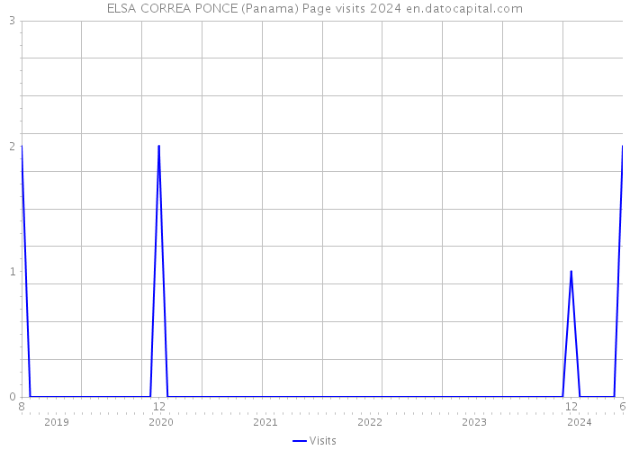 ELSA CORREA PONCE (Panama) Page visits 2024 