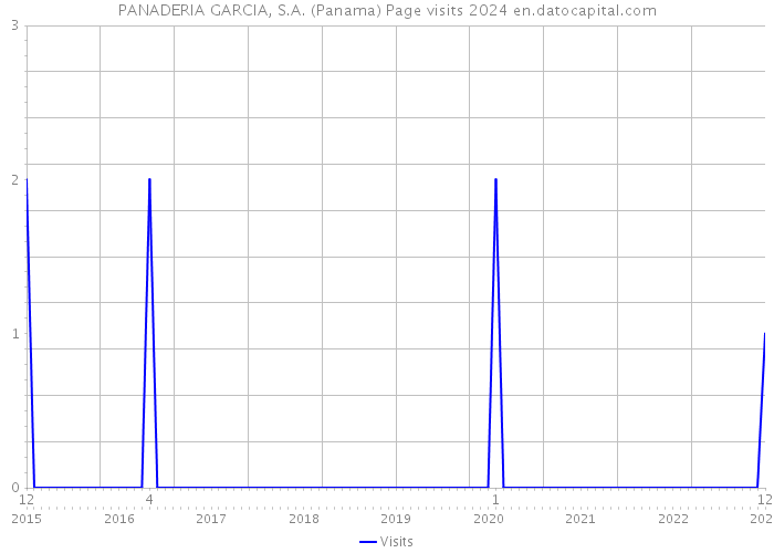 PANADERIA GARCIA, S.A. (Panama) Page visits 2024 