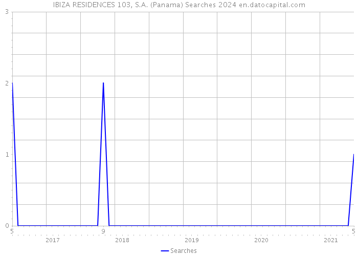 IBIZA RESIDENCES 103, S.A. (Panama) Searches 2024 