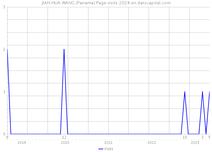 JIAN HUA WANG (Panama) Page visits 2024 