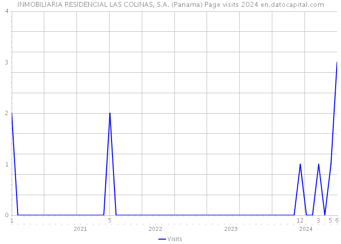 INMOBILIARIA RESIDENCIAL LAS COLINAS, S.A. (Panama) Page visits 2024 