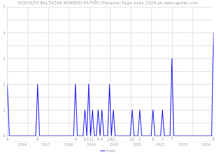 RODOLFO BALTAZAR MORENO PATIÑO (Panama) Page visits 2024 