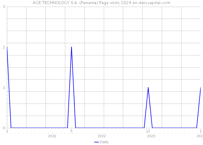 ACE TECHNOLOGY S.A. (Panama) Page visits 2024 