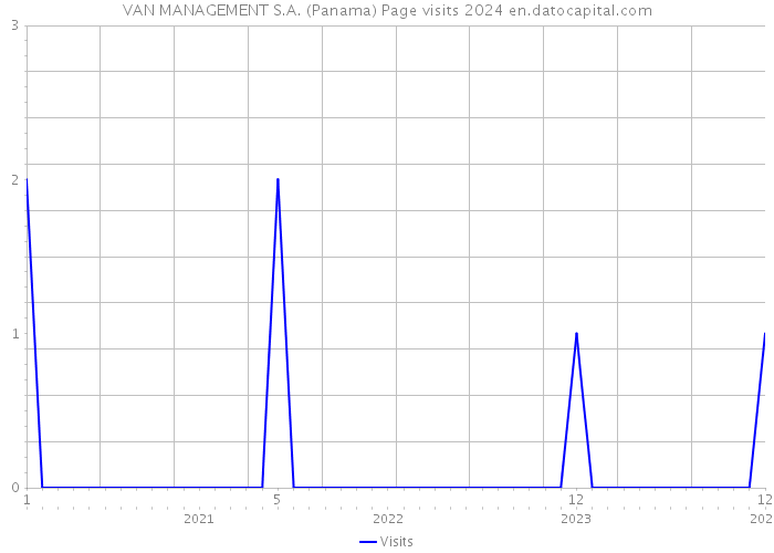 VAN MANAGEMENT S.A. (Panama) Page visits 2024 