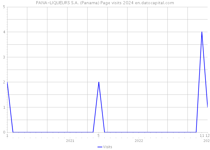 PANA-LIQUEURS S.A. (Panama) Page visits 2024 