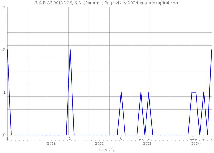 R & R ASOCIADOS, S.A. (Panama) Page visits 2024 