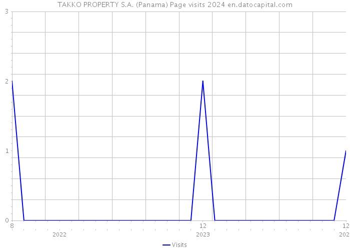 TAKKO PROPERTY S.A. (Panama) Page visits 2024 