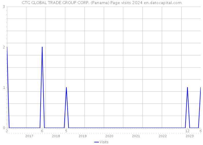 GTG GLOBAL TRADE GROUP CORP. (Panama) Page visits 2024 