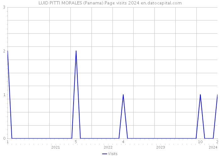LUID PITTI MORALES (Panama) Page visits 2024 