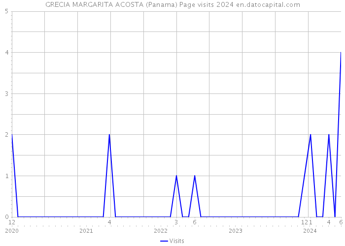 GRECIA MARGARITA ACOSTA (Panama) Page visits 2024 
