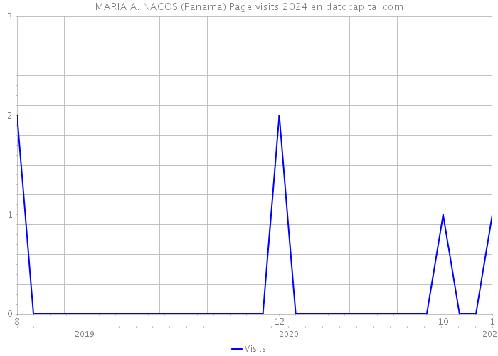 MARIA A. NACOS (Panama) Page visits 2024 