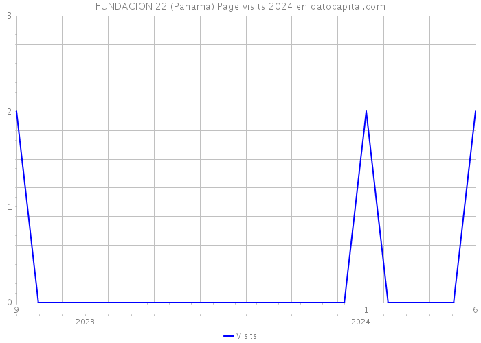 FUNDACION 22 (Panama) Page visits 2024 