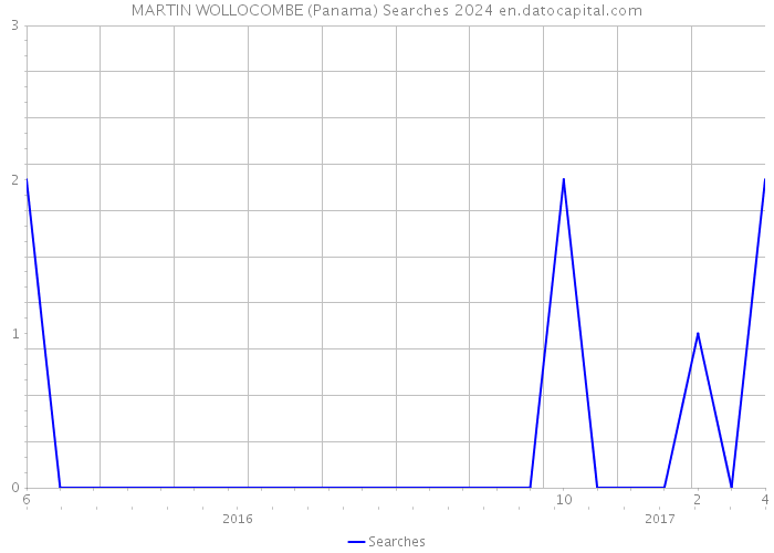 MARTIN WOLLOCOMBE (Panama) Searches 2024 