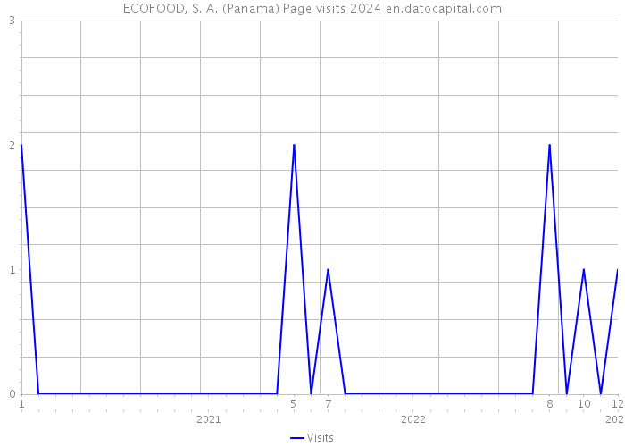 ECOFOOD, S. A. (Panama) Page visits 2024 