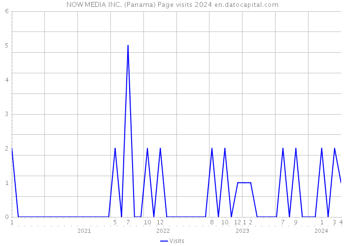 NOW MEDIA INC. (Panama) Page visits 2024 
