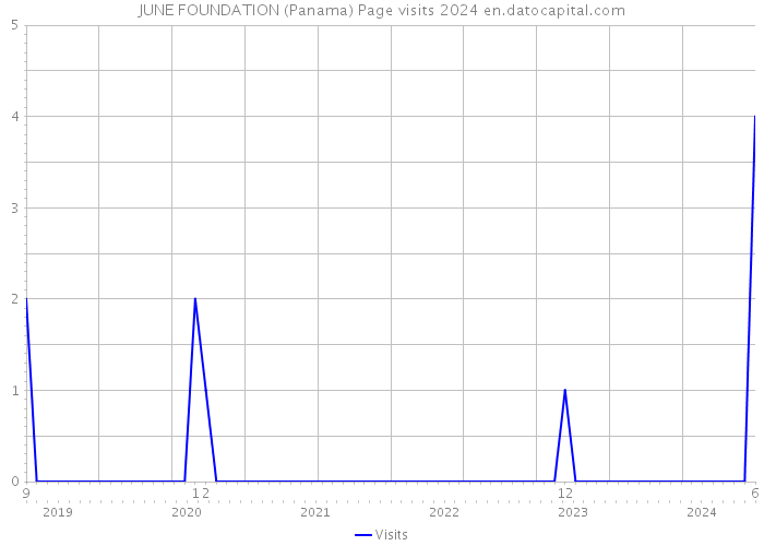 JUNE FOUNDATION (Panama) Page visits 2024 