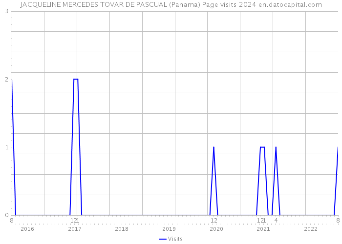 JACQUELINE MERCEDES TOVAR DE PASCUAL (Panama) Page visits 2024 