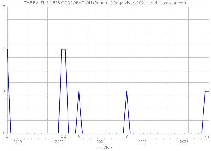 THE BVI BUSINESS CORPORATION (Panama) Page visits 2024 