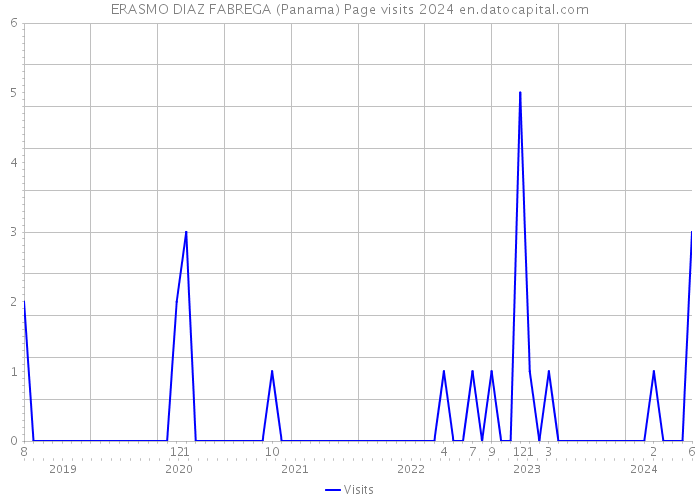 ERASMO DIAZ FABREGA (Panama) Page visits 2024 