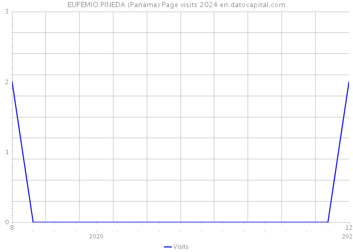EUFEMIO PINEDA (Panama) Page visits 2024 