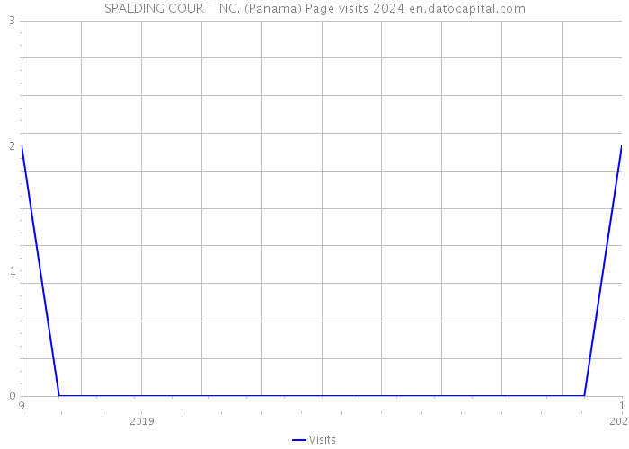 SPALDING COURT INC. (Panama) Page visits 2024 