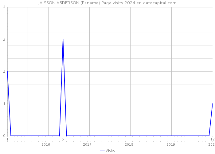 JAISSON ABDERSON (Panama) Page visits 2024 