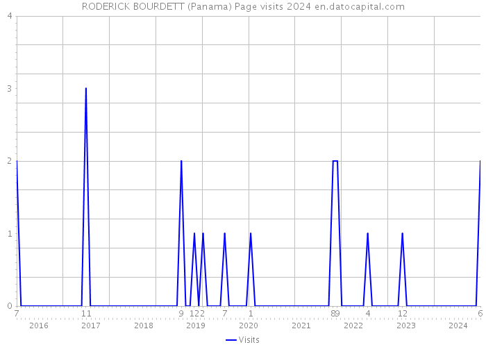 RODERICK BOURDETT (Panama) Page visits 2024 