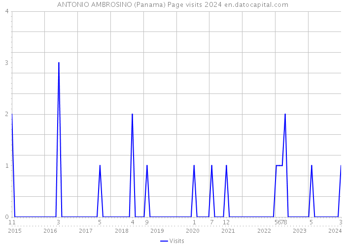 ANTONIO AMBROSINO (Panama) Page visits 2024 