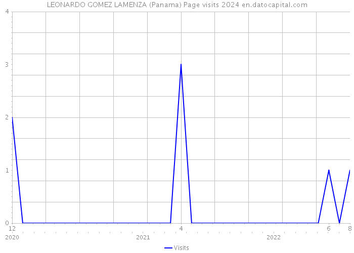 LEONARDO GOMEZ LAMENZA (Panama) Page visits 2024 