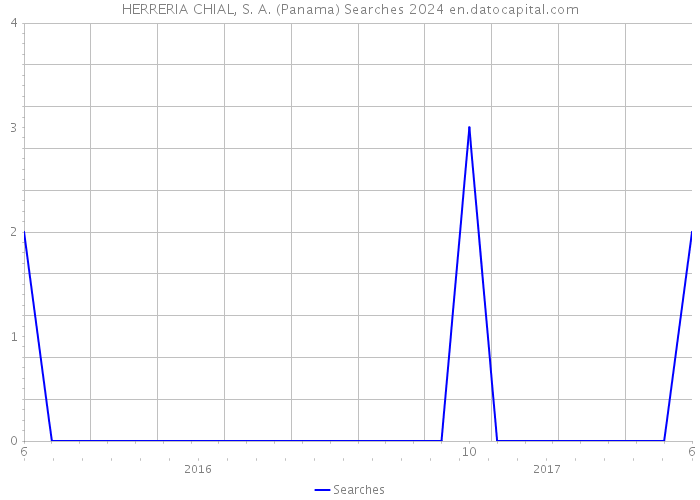 HERRERIA CHIAL, S. A. (Panama) Searches 2024 