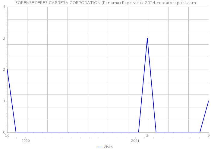 FORENSE PEREZ CARRERA CORPORATION (Panama) Page visits 2024 