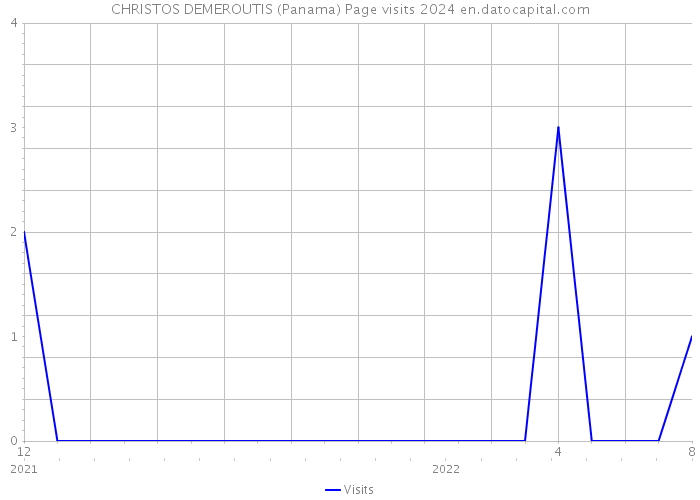 CHRISTOS DEMEROUTIS (Panama) Page visits 2024 