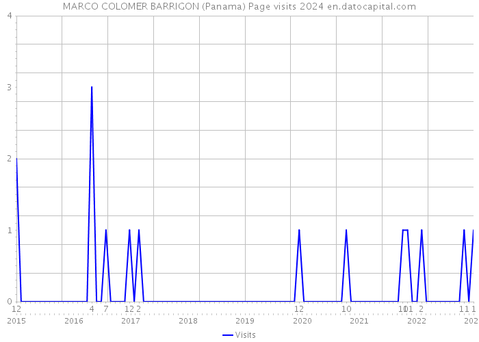 MARCO COLOMER BARRIGON (Panama) Page visits 2024 