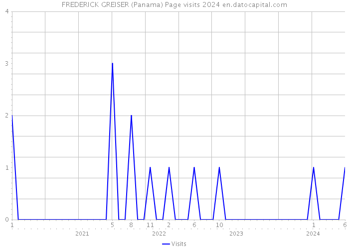 FREDERICK GREISER (Panama) Page visits 2024 