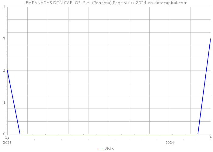EMPANADAS DON CARLOS, S.A. (Panama) Page visits 2024 