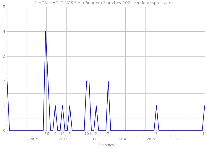 PLATA 4 HOLDINGS S.A. (Panama) Searches 2024 