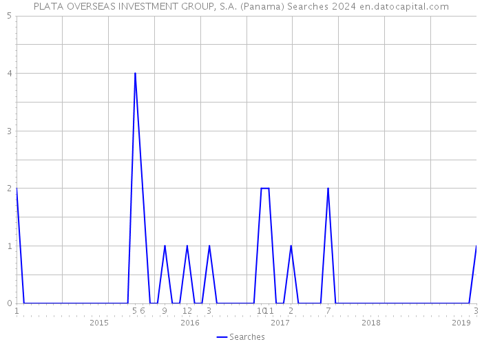 PLATA OVERSEAS INVESTMENT GROUP, S.A. (Panama) Searches 2024 