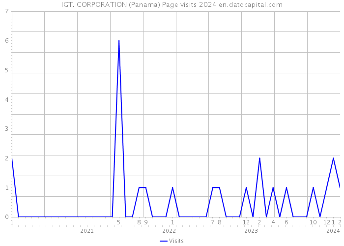 IGT. CORPORATION (Panama) Page visits 2024 