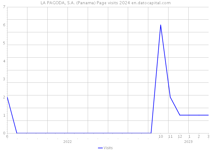 LA PAGODA, S.A. (Panama) Page visits 2024 