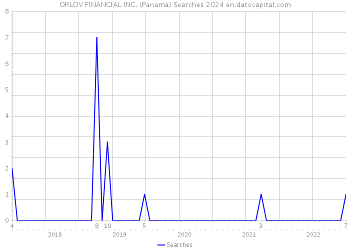 ORLOV FINANCIAL INC. (Panama) Searches 2024 