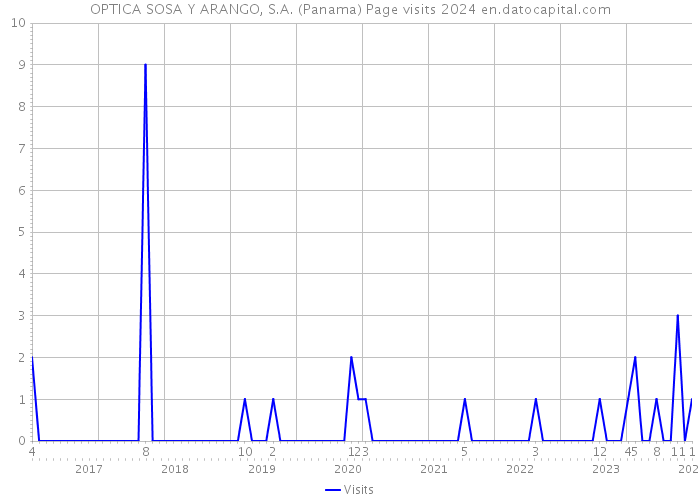 OPTICA SOSA Y ARANGO, S.A. (Panama) Page visits 2024 