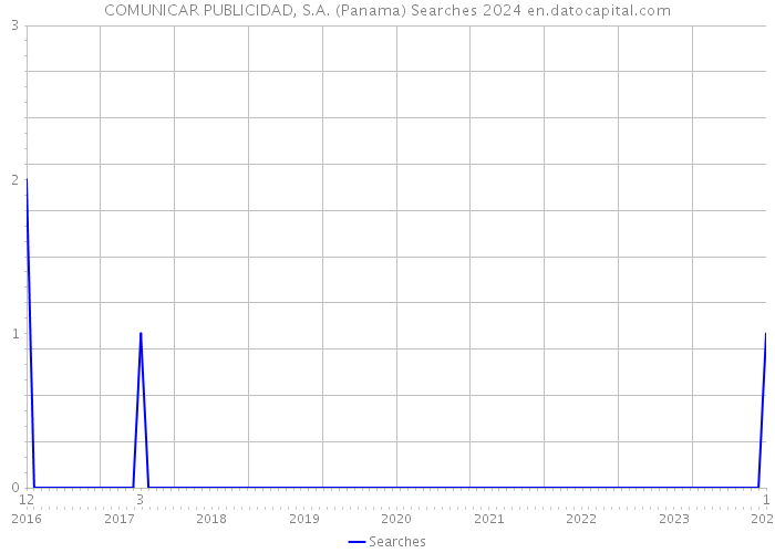 COMUNICAR PUBLICIDAD, S.A. (Panama) Searches 2024 